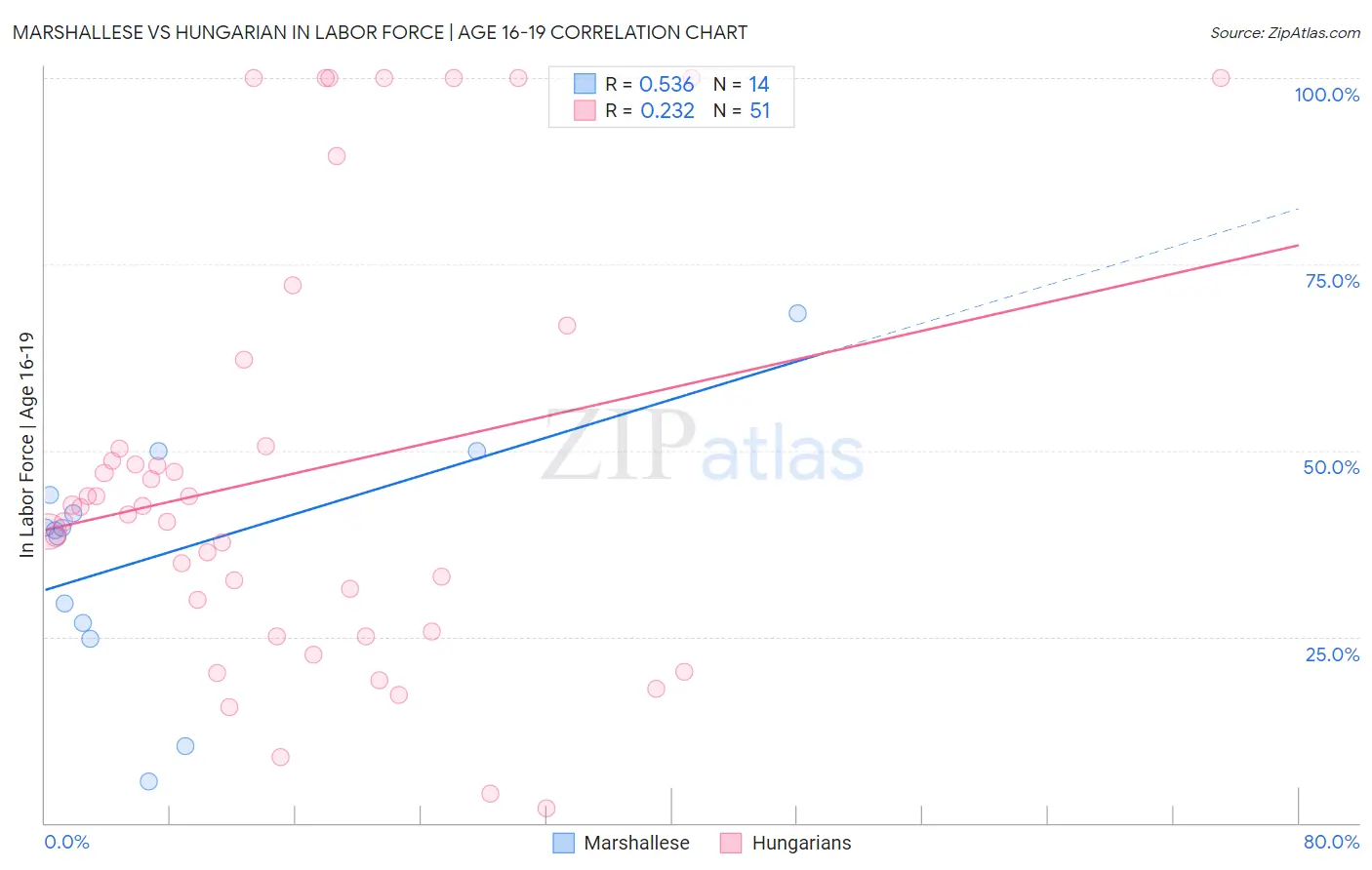 Marshallese vs Hungarian In Labor Force | Age 16-19