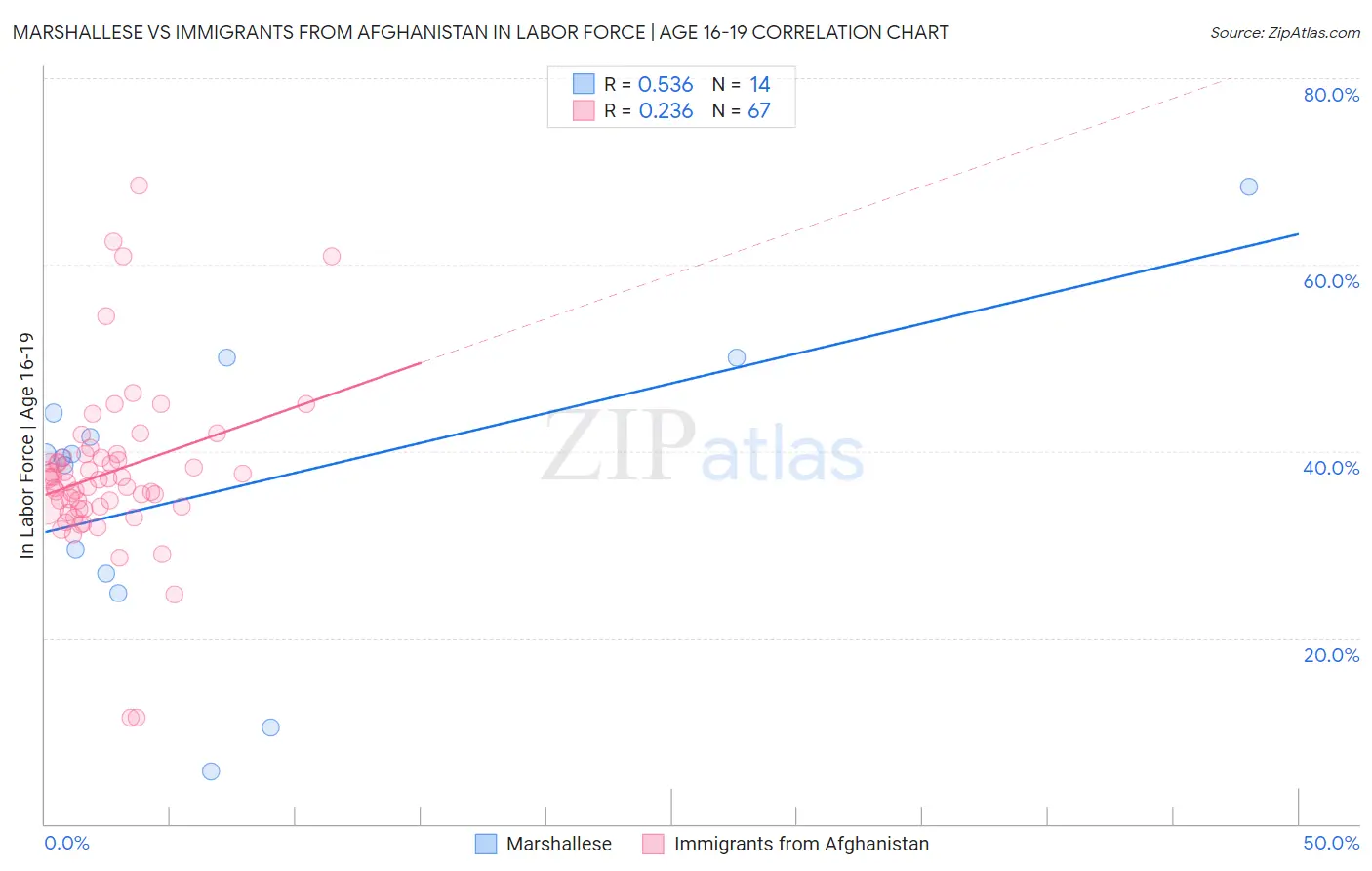 Marshallese vs Immigrants from Afghanistan In Labor Force | Age 16-19