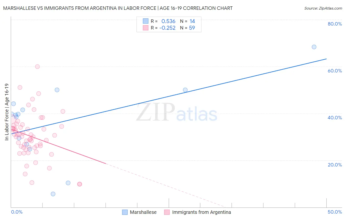 Marshallese vs Immigrants from Argentina In Labor Force | Age 16-19