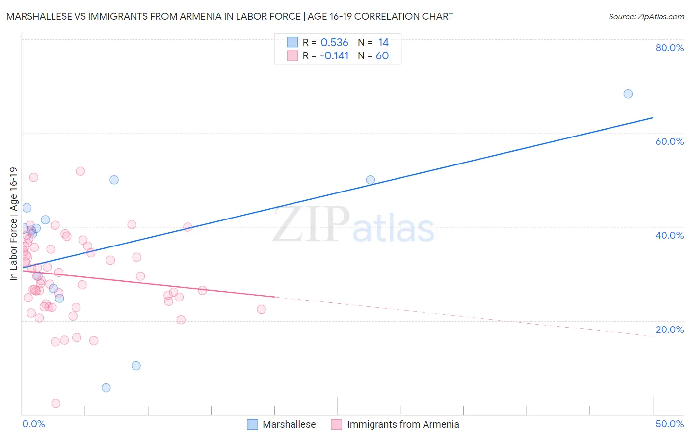 Marshallese vs Immigrants from Armenia In Labor Force | Age 16-19