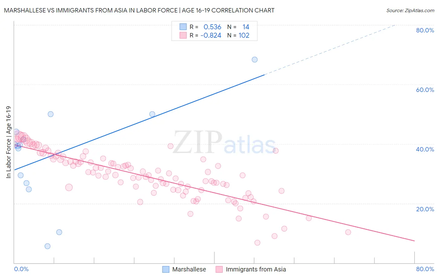 Marshallese vs Immigrants from Asia In Labor Force | Age 16-19