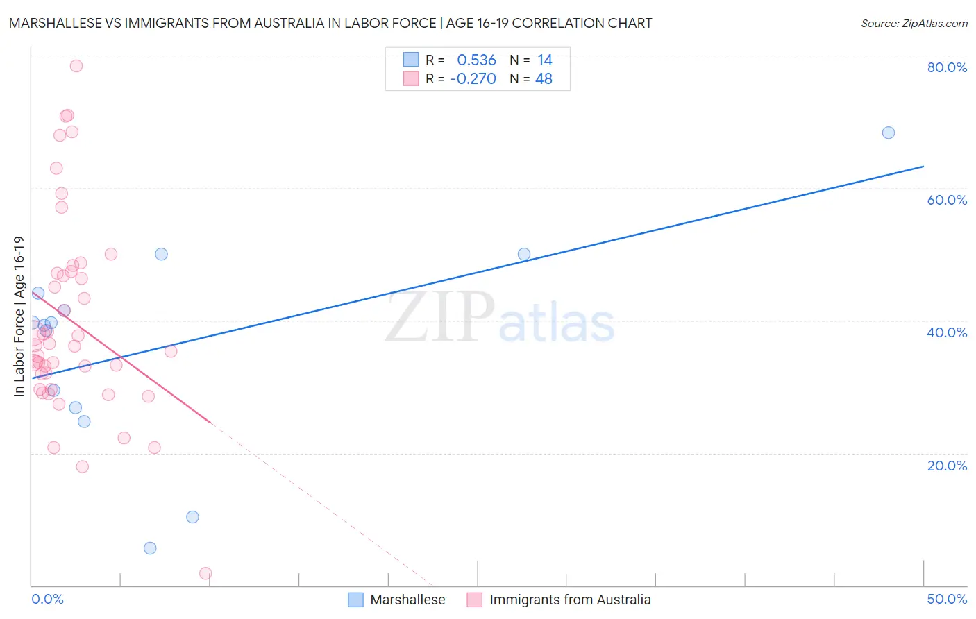 Marshallese vs Immigrants from Australia In Labor Force | Age 16-19