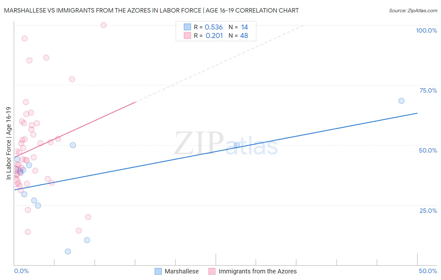 Marshallese vs Immigrants from the Azores In Labor Force | Age 16-19