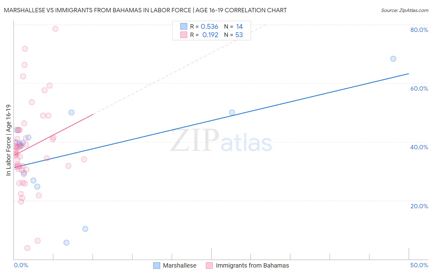Marshallese vs Immigrants from Bahamas In Labor Force | Age 16-19