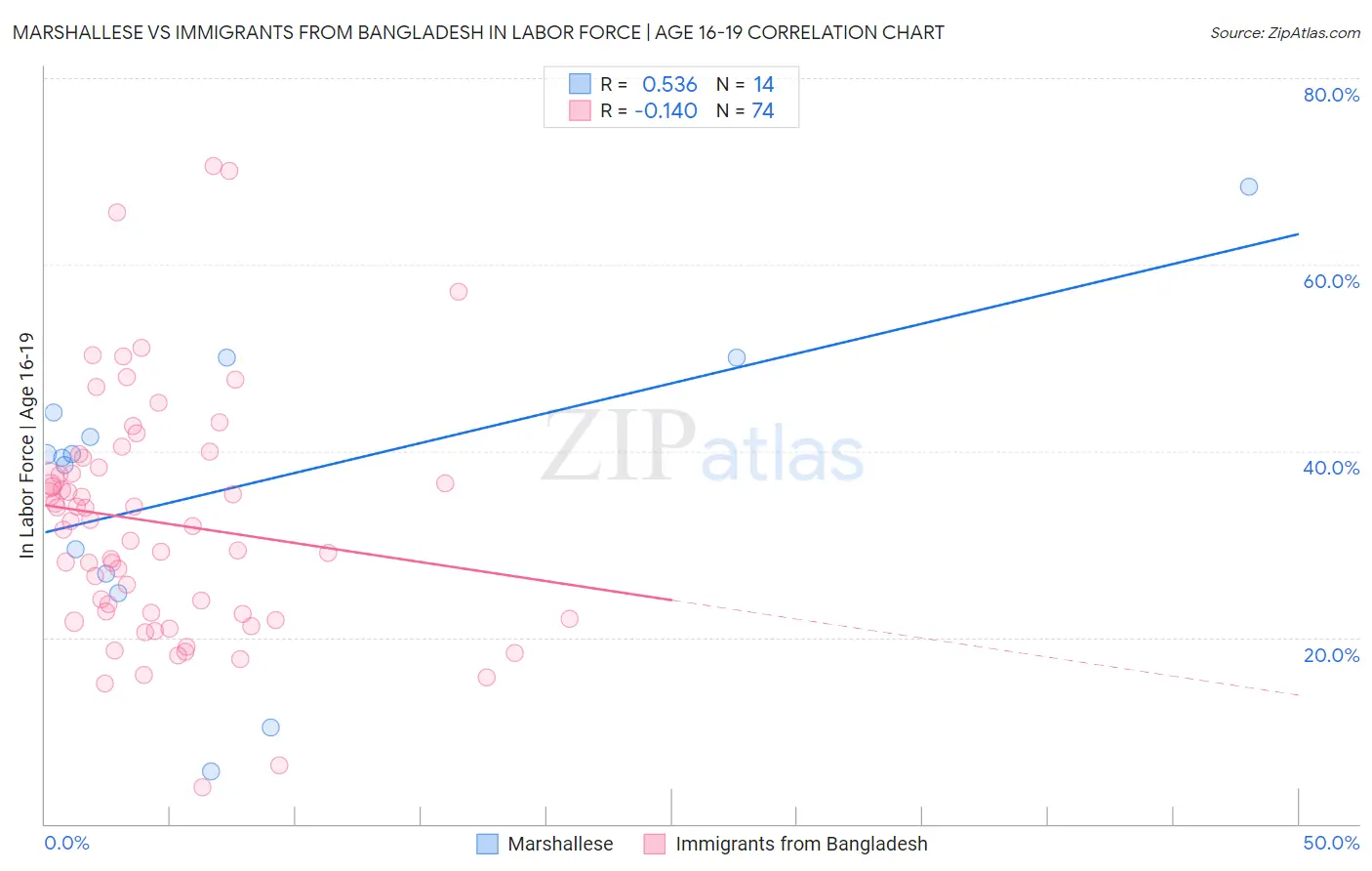 Marshallese vs Immigrants from Bangladesh In Labor Force | Age 16-19