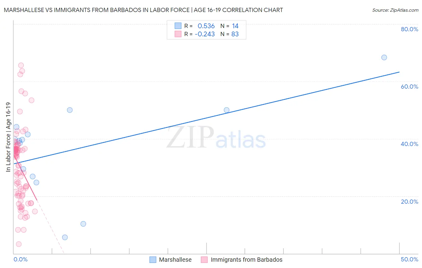 Marshallese vs Immigrants from Barbados In Labor Force | Age 16-19