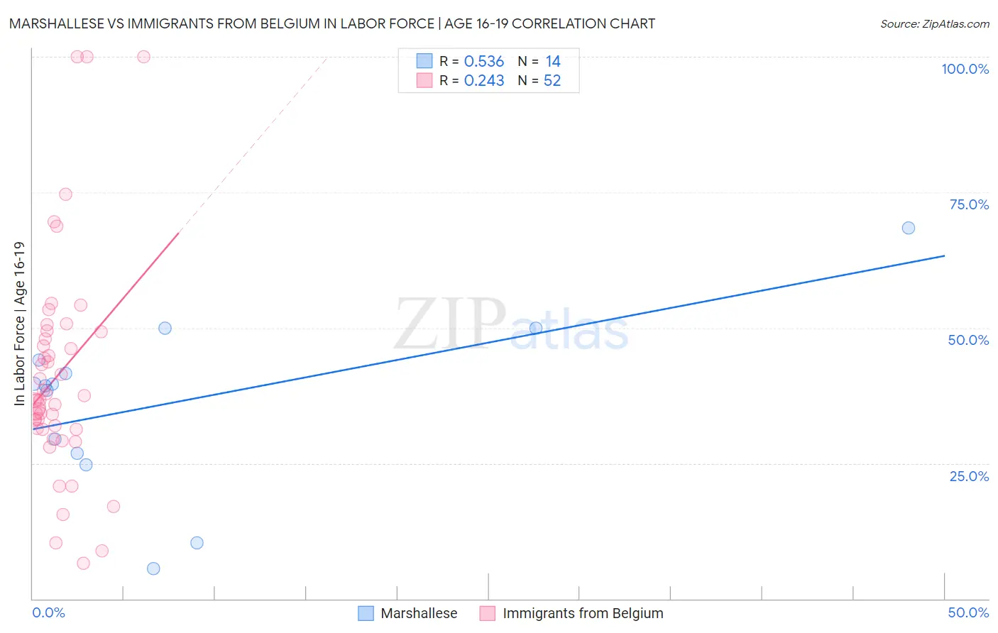 Marshallese vs Immigrants from Belgium In Labor Force | Age 16-19