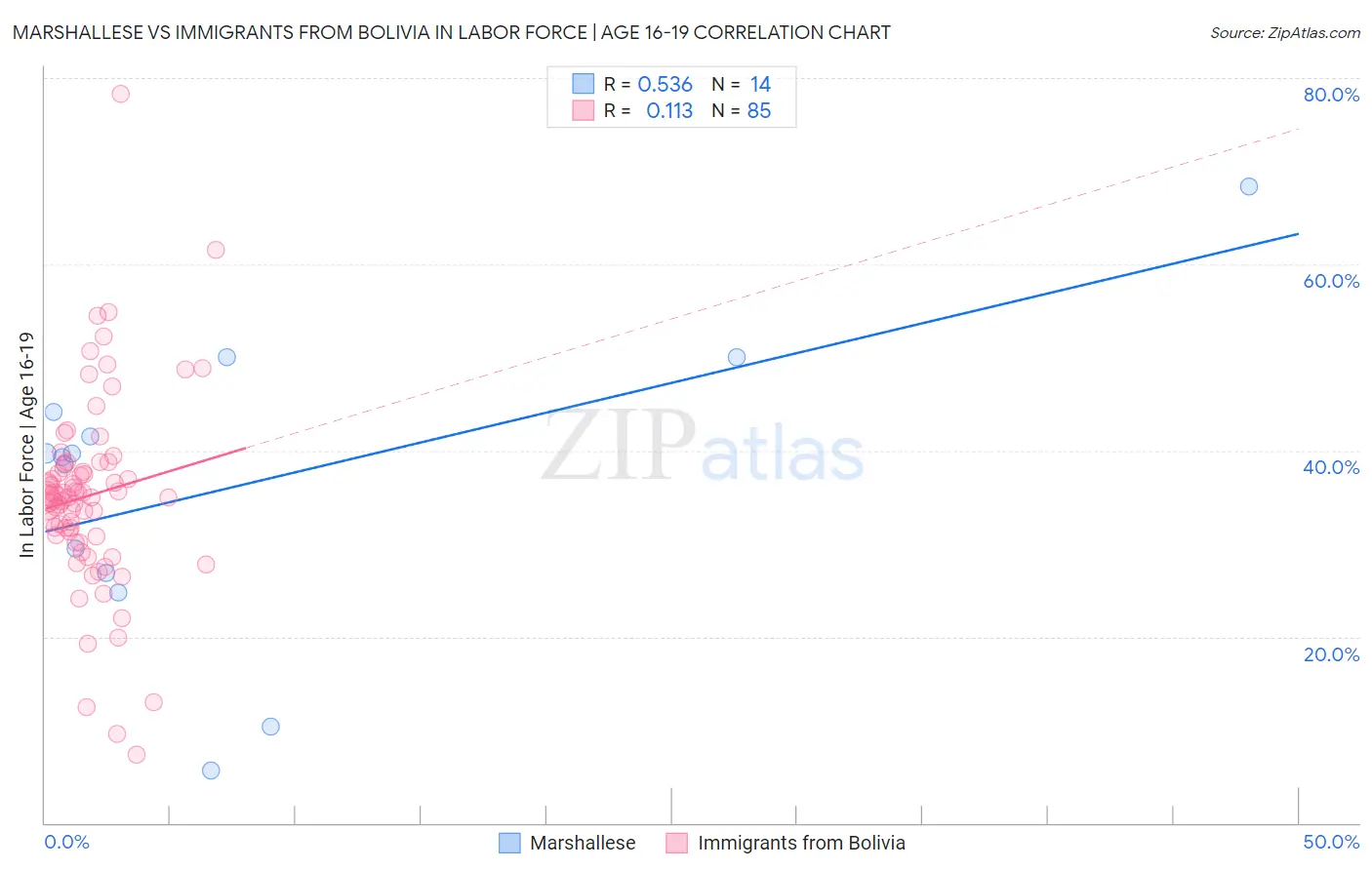 Marshallese vs Immigrants from Bolivia In Labor Force | Age 16-19