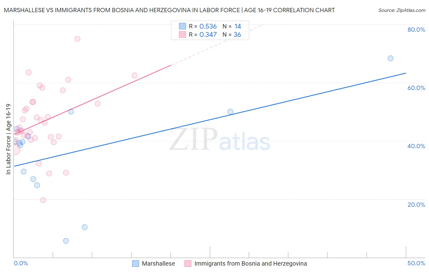 Marshallese vs Immigrants from Bosnia and Herzegovina In Labor Force | Age 16-19