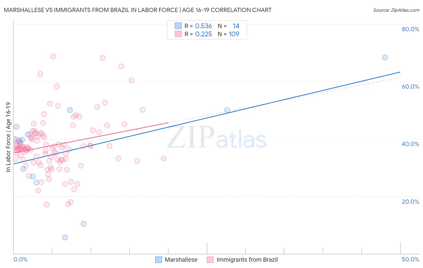 Marshallese vs Immigrants from Brazil In Labor Force | Age 16-19