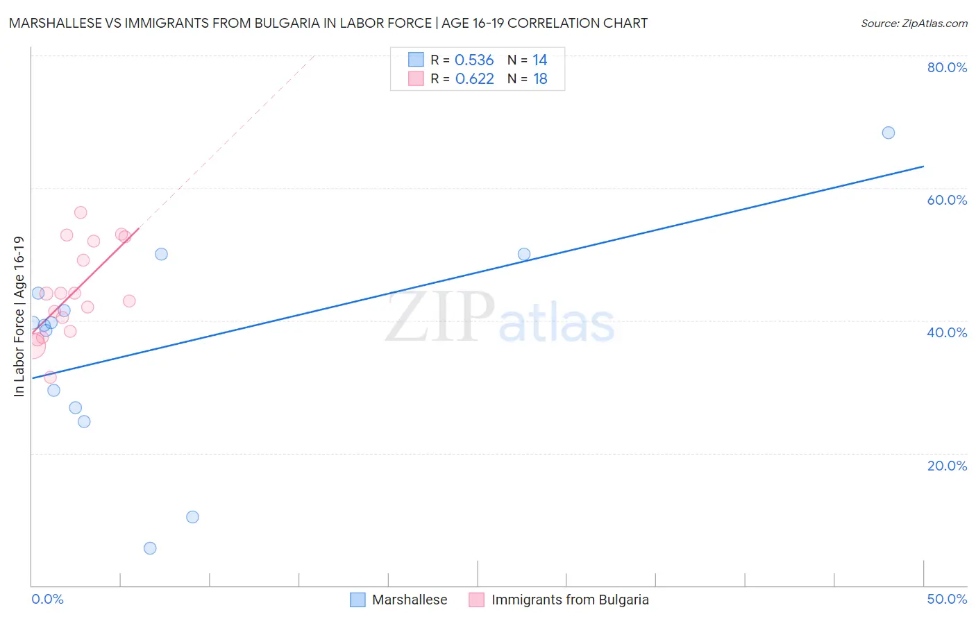 Marshallese vs Immigrants from Bulgaria In Labor Force | Age 16-19