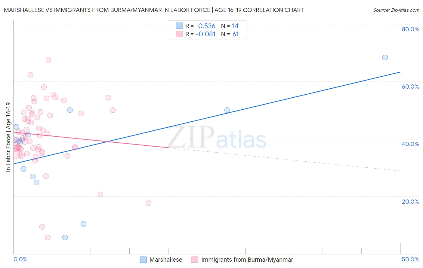 Marshallese vs Immigrants from Burma/Myanmar In Labor Force | Age 16-19