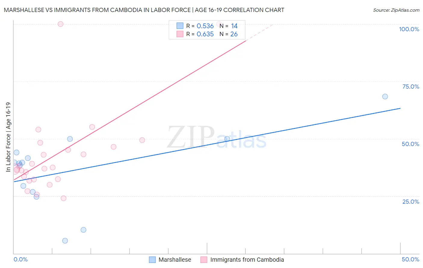 Marshallese vs Immigrants from Cambodia In Labor Force | Age 16-19