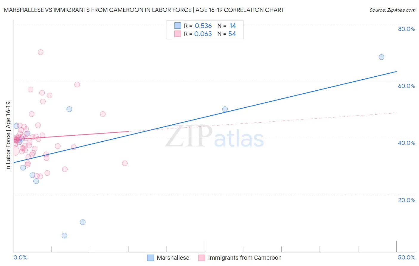 Marshallese vs Immigrants from Cameroon In Labor Force | Age 16-19