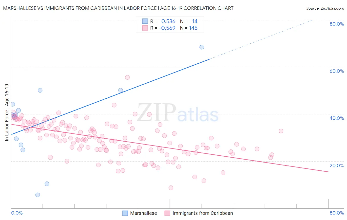 Marshallese vs Immigrants from Caribbean In Labor Force | Age 16-19
