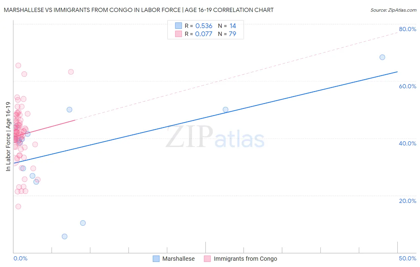 Marshallese vs Immigrants from Congo In Labor Force | Age 16-19