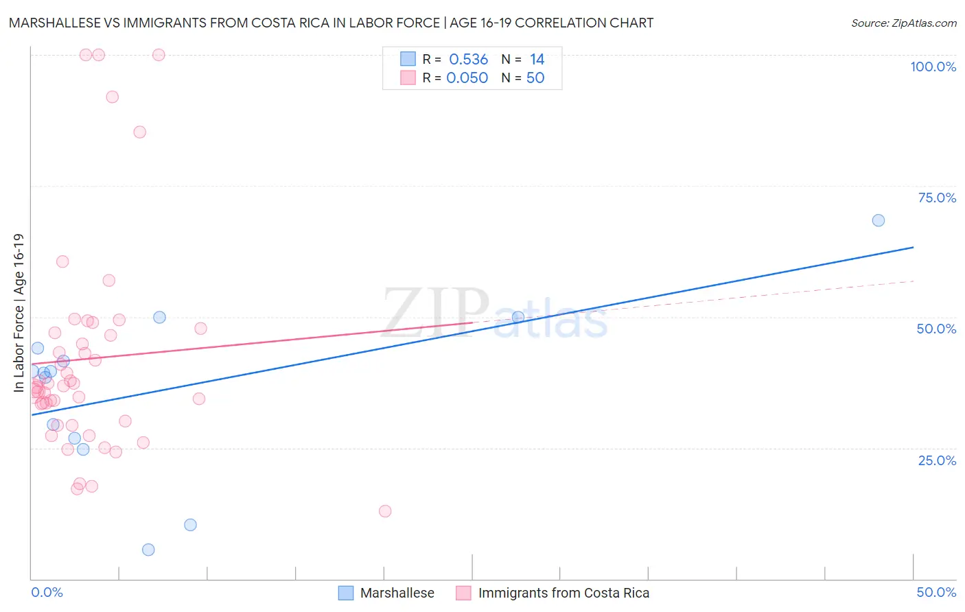 Marshallese vs Immigrants from Costa Rica In Labor Force | Age 16-19