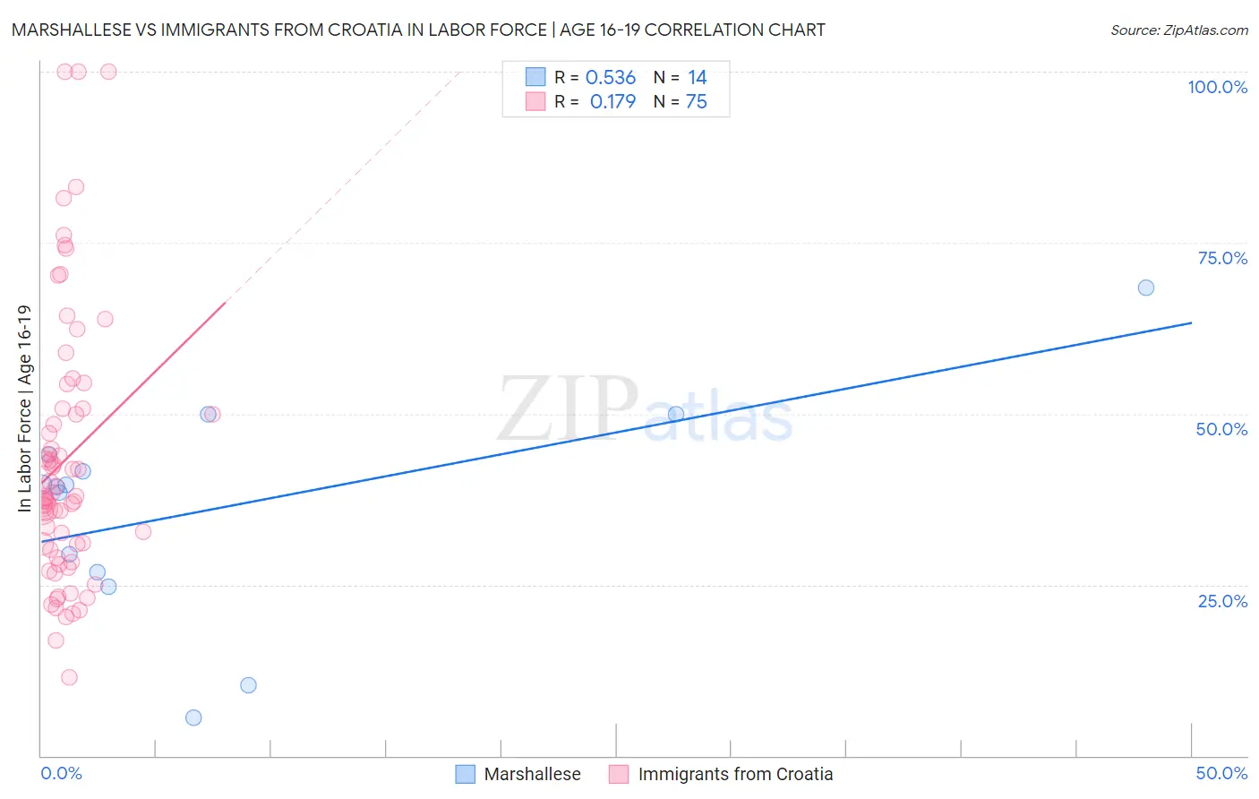 Marshallese vs Immigrants from Croatia In Labor Force | Age 16-19