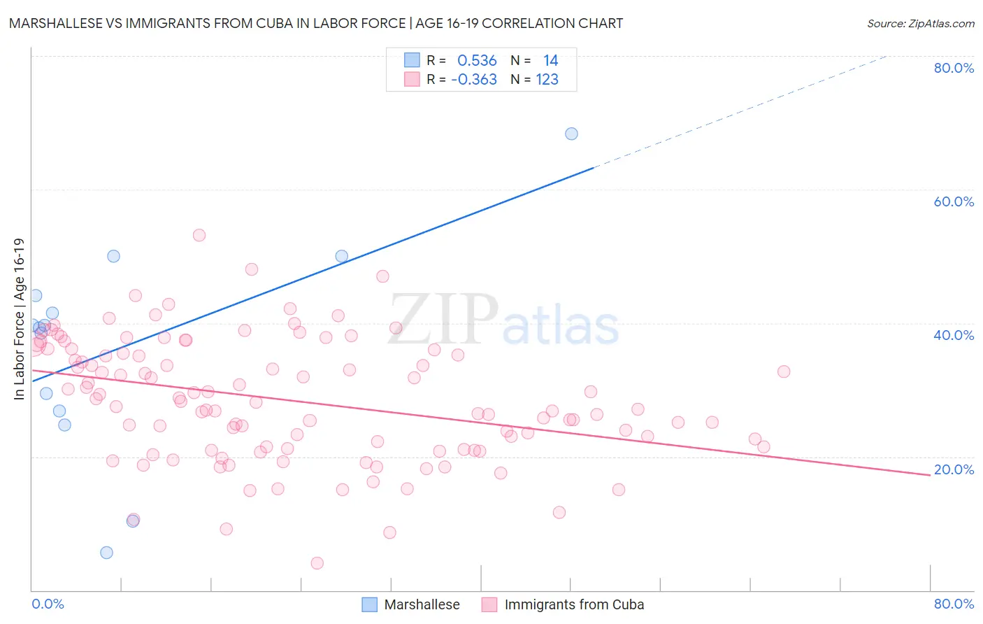 Marshallese vs Immigrants from Cuba In Labor Force | Age 16-19