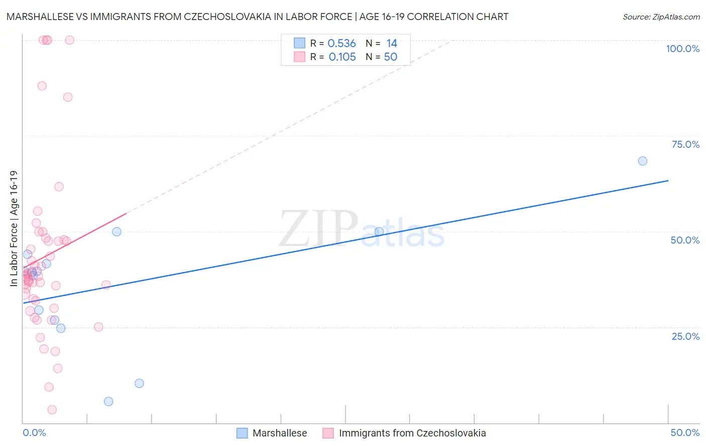 Marshallese vs Immigrants from Czechoslovakia In Labor Force | Age 16-19