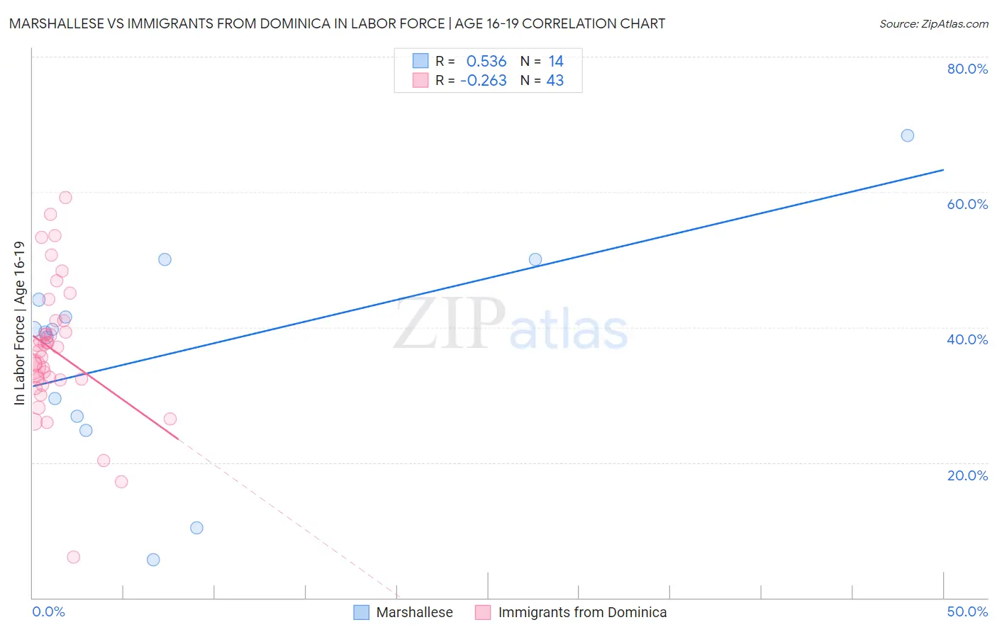 Marshallese vs Immigrants from Dominica In Labor Force | Age 16-19
