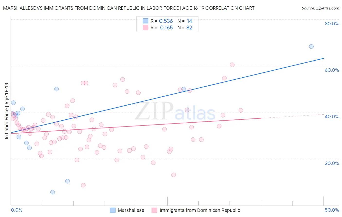 Marshallese vs Immigrants from Dominican Republic In Labor Force | Age 16-19