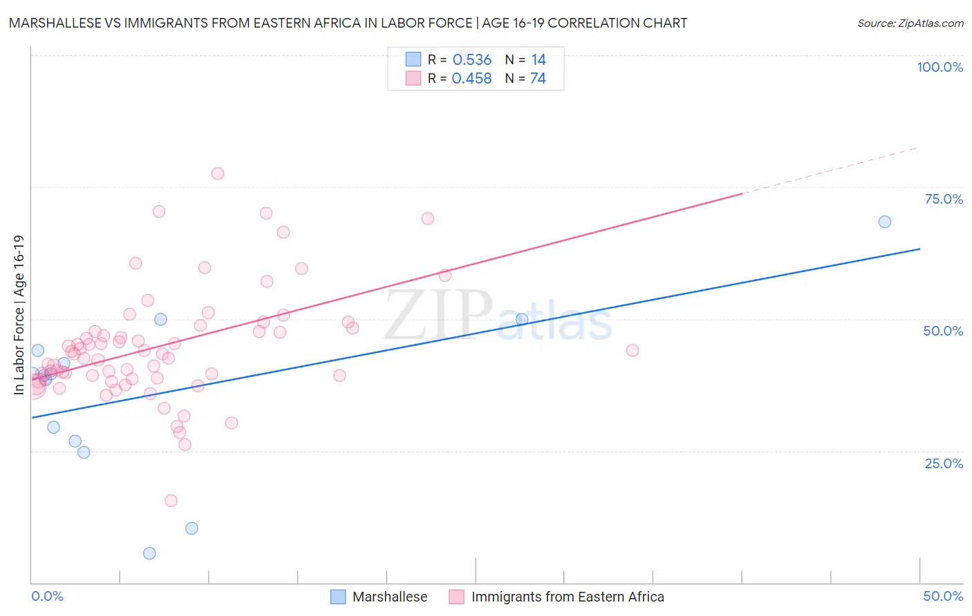 Marshallese vs Immigrants from Eastern Africa In Labor Force | Age 16-19