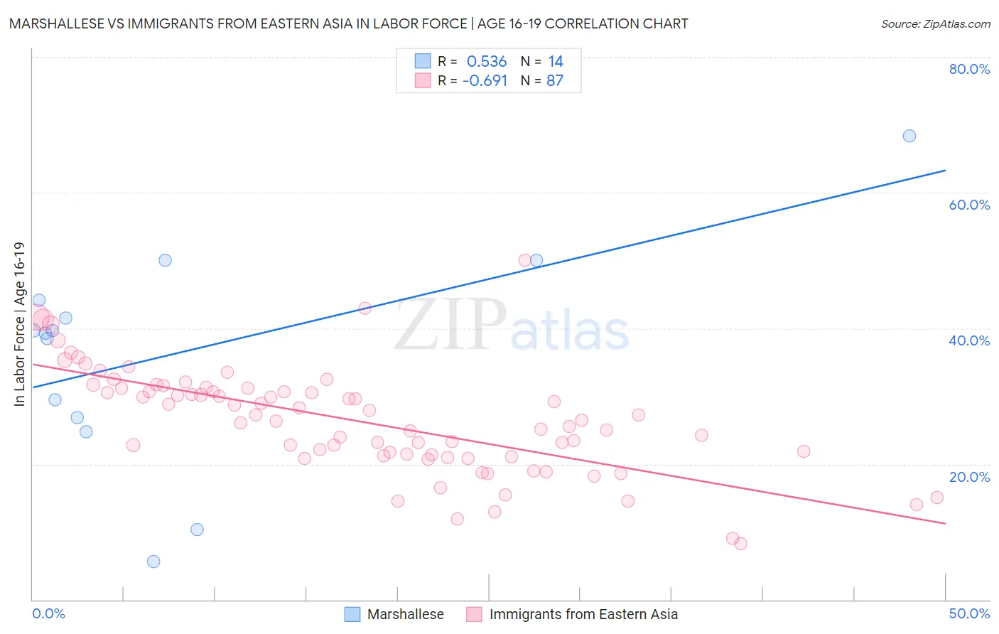 Marshallese vs Immigrants from Eastern Asia In Labor Force | Age 16-19