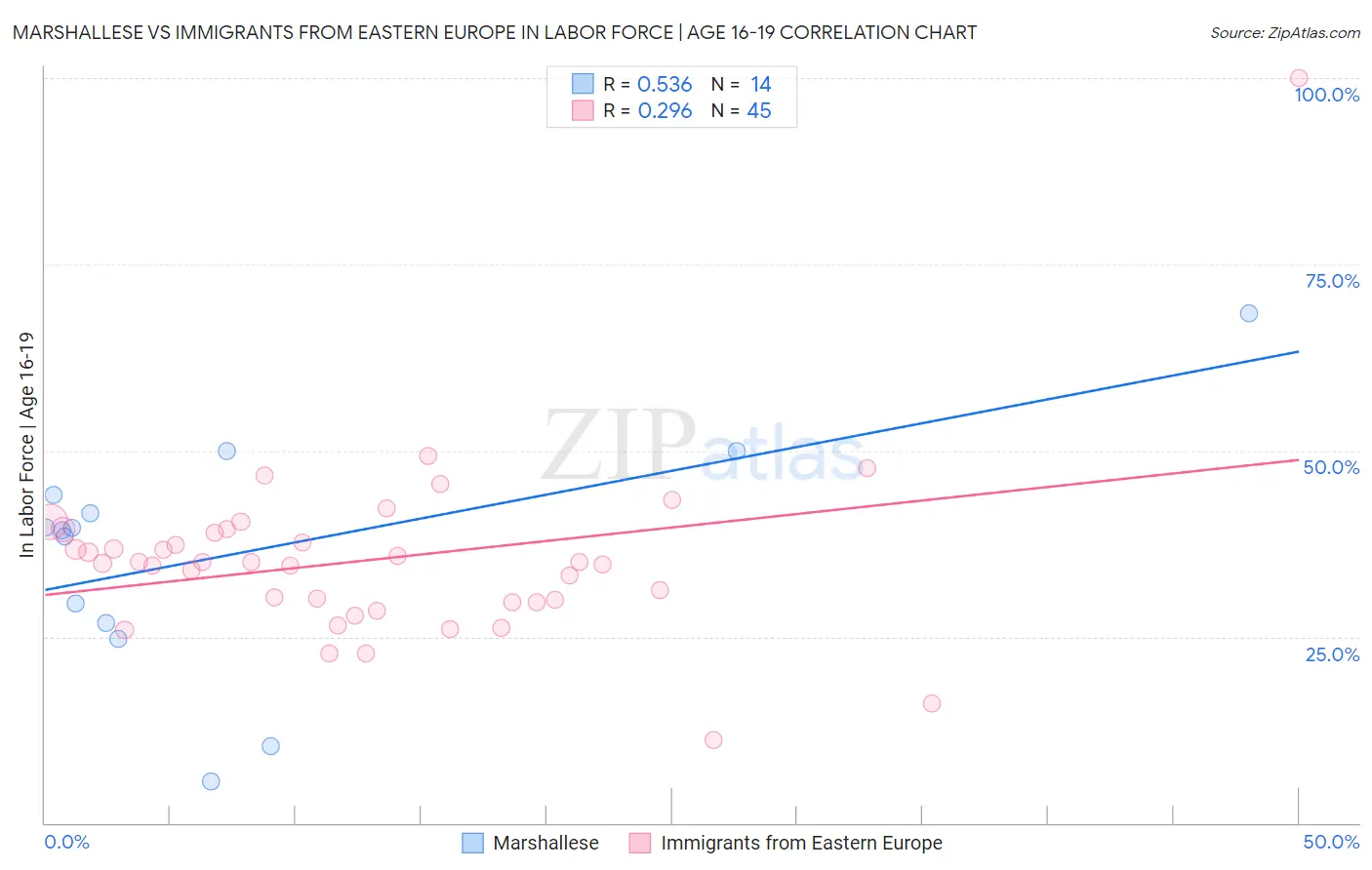 Marshallese vs Immigrants from Eastern Europe In Labor Force | Age 16-19