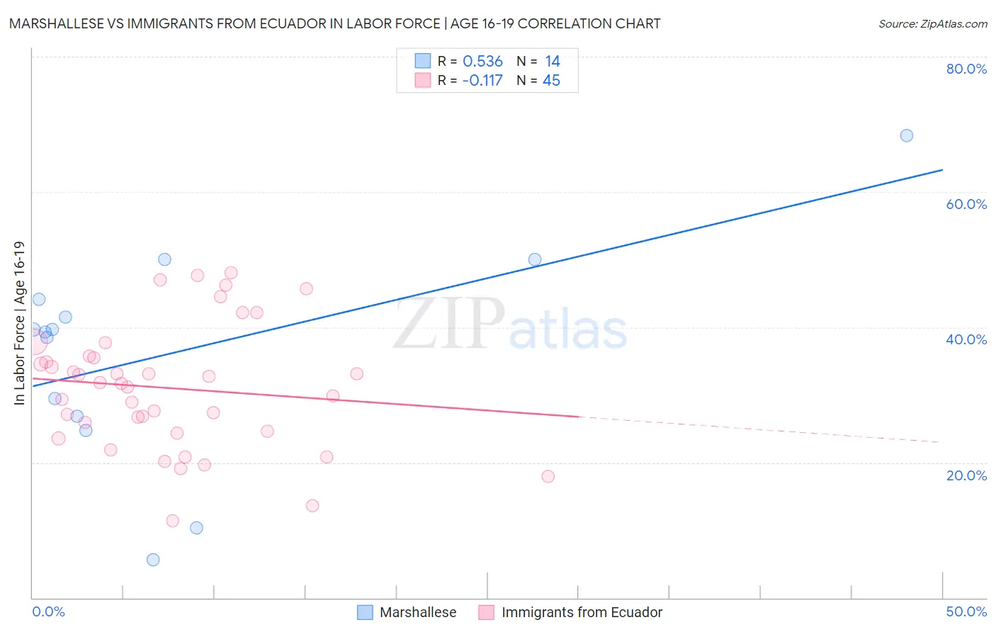 Marshallese vs Immigrants from Ecuador In Labor Force | Age 16-19
