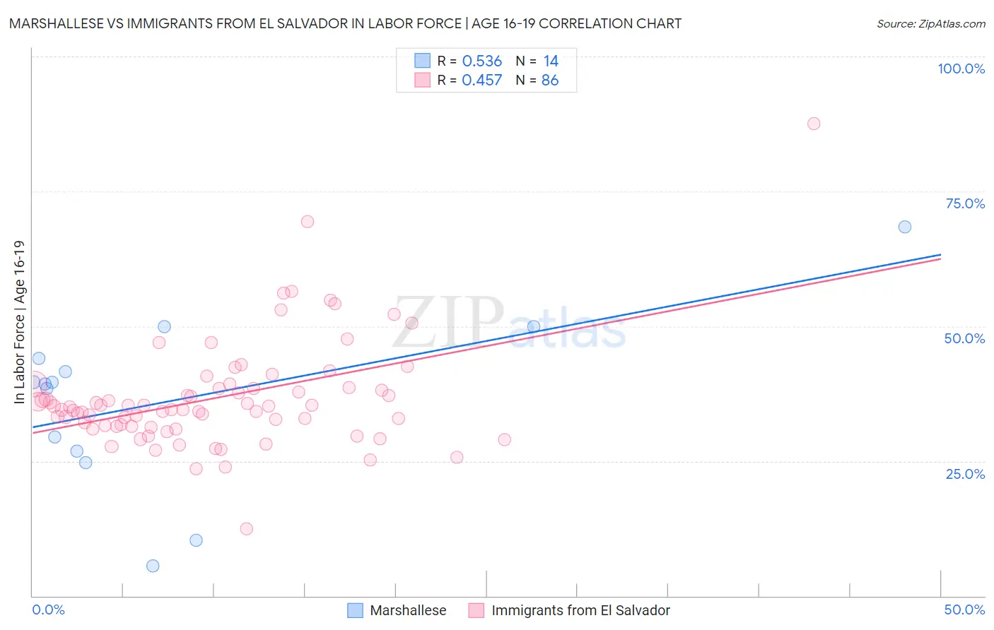 Marshallese vs Immigrants from El Salvador In Labor Force | Age 16-19