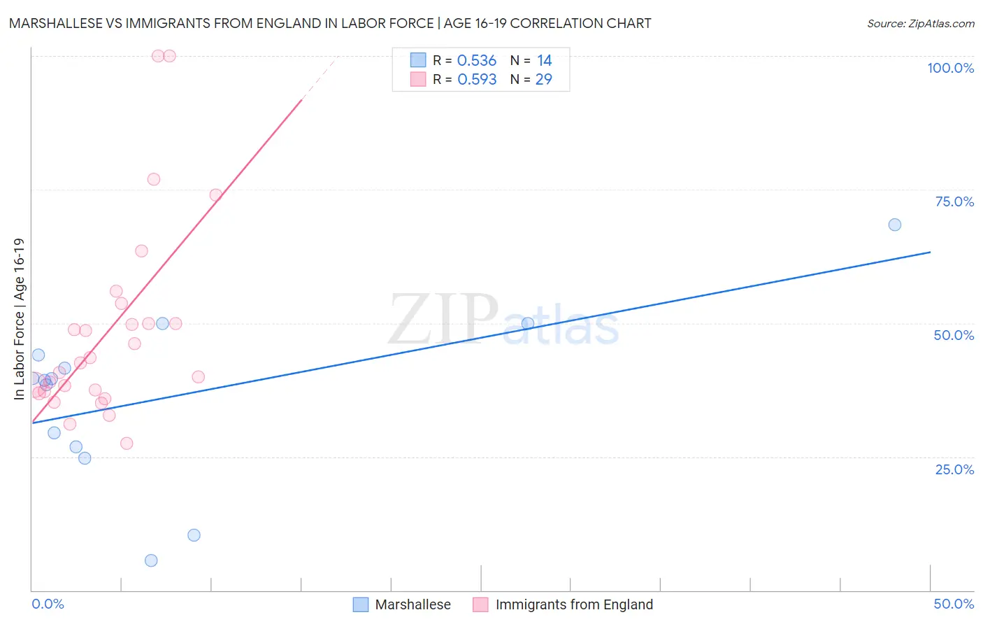 Marshallese vs Immigrants from England In Labor Force | Age 16-19