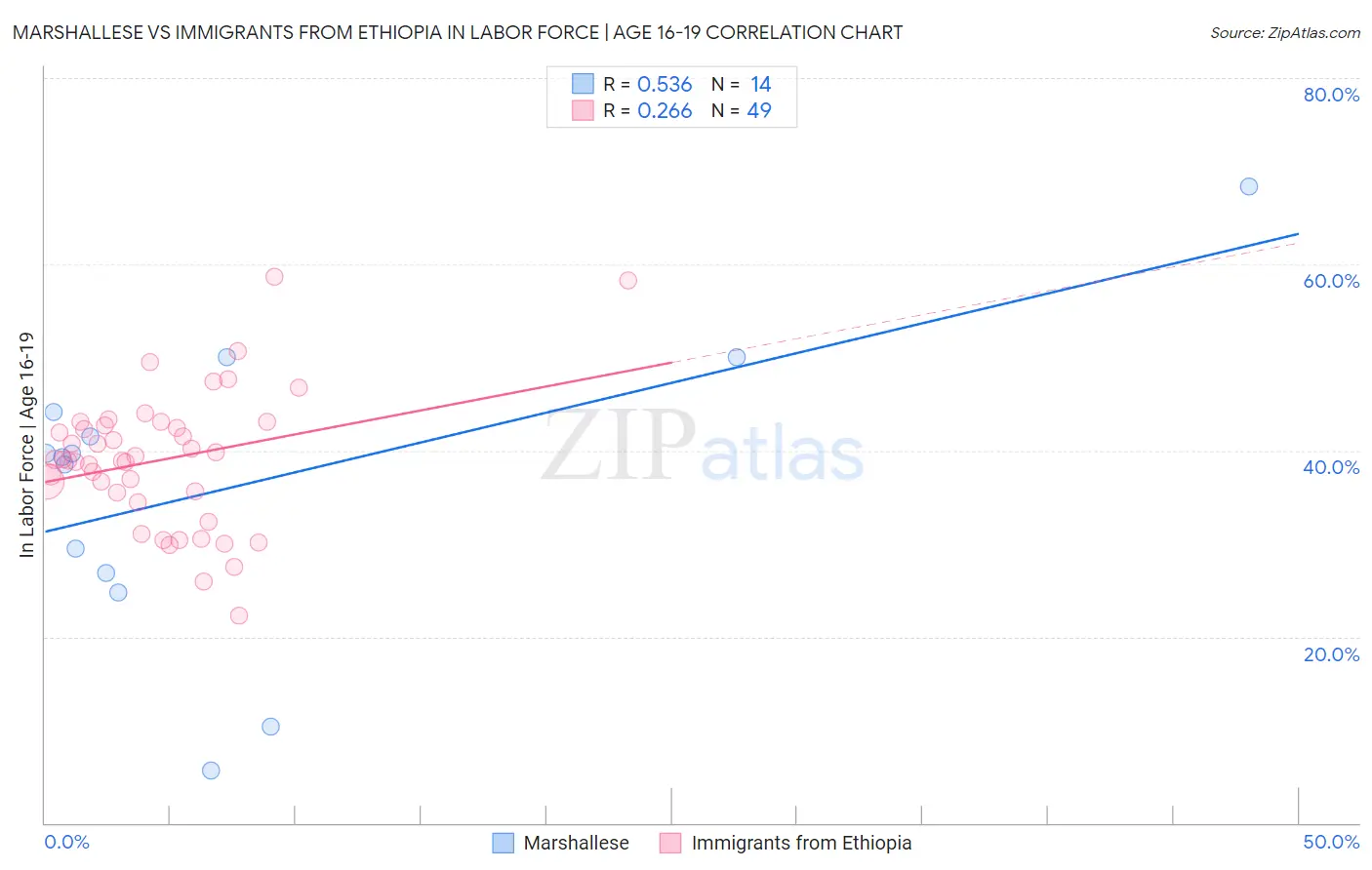 Marshallese vs Immigrants from Ethiopia In Labor Force | Age 16-19