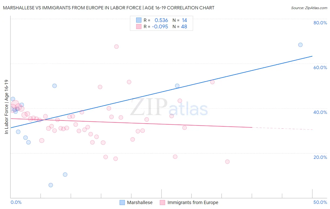 Marshallese vs Immigrants from Europe In Labor Force | Age 16-19