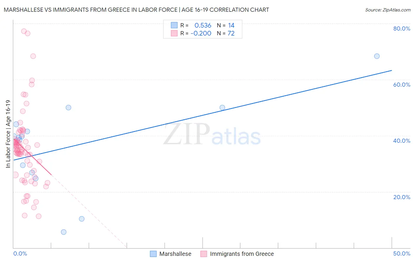 Marshallese vs Immigrants from Greece In Labor Force | Age 16-19