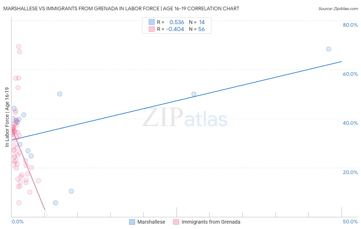 Marshallese vs Immigrants from Grenada In Labor Force | Age 16-19