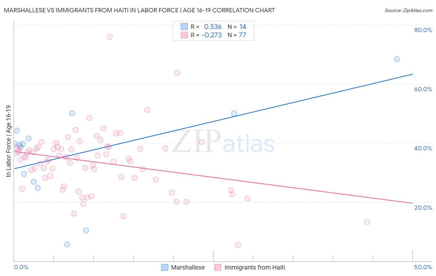 Marshallese vs Immigrants from Haiti In Labor Force | Age 16-19