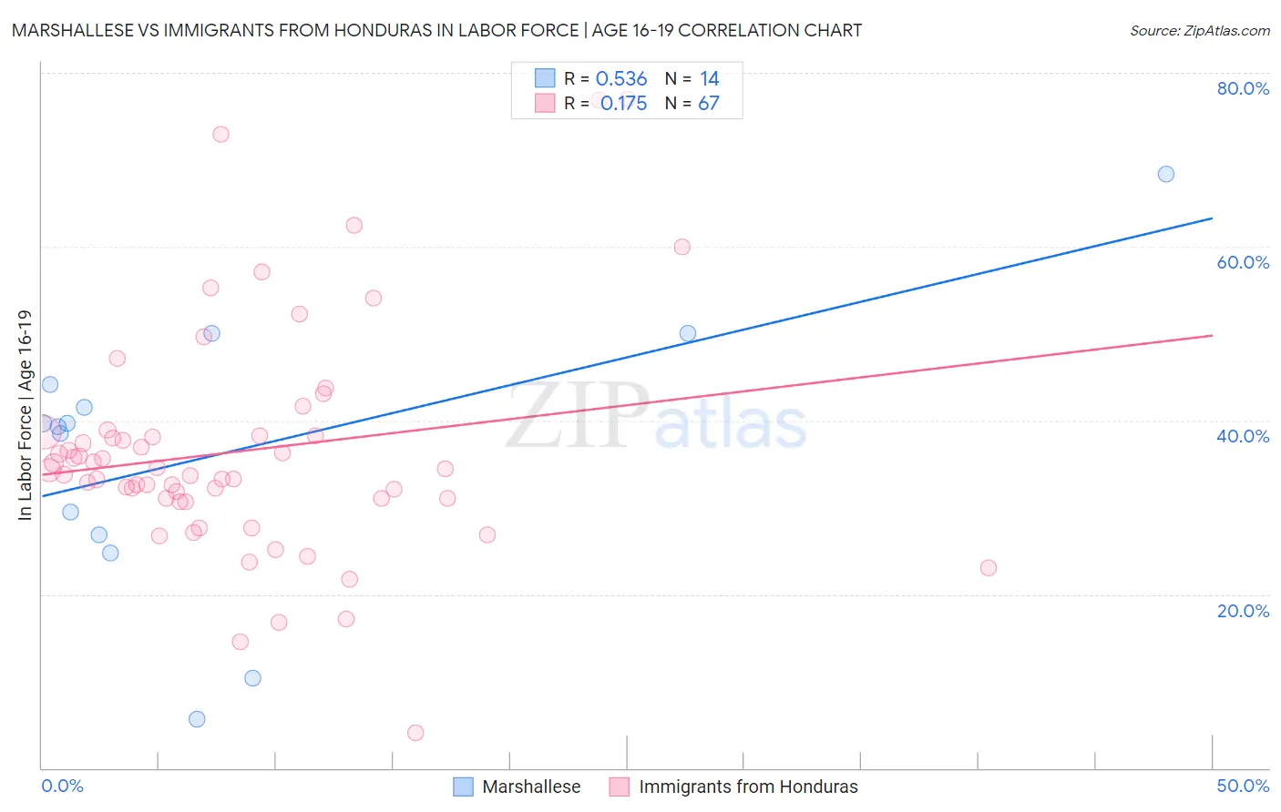 Marshallese vs Immigrants from Honduras In Labor Force | Age 16-19