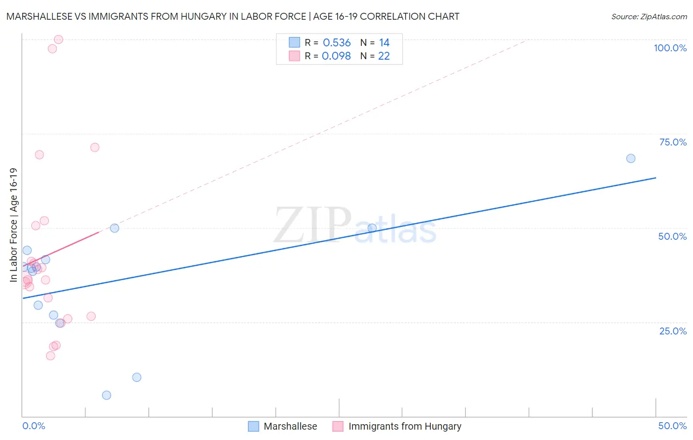 Marshallese vs Immigrants from Hungary In Labor Force | Age 16-19