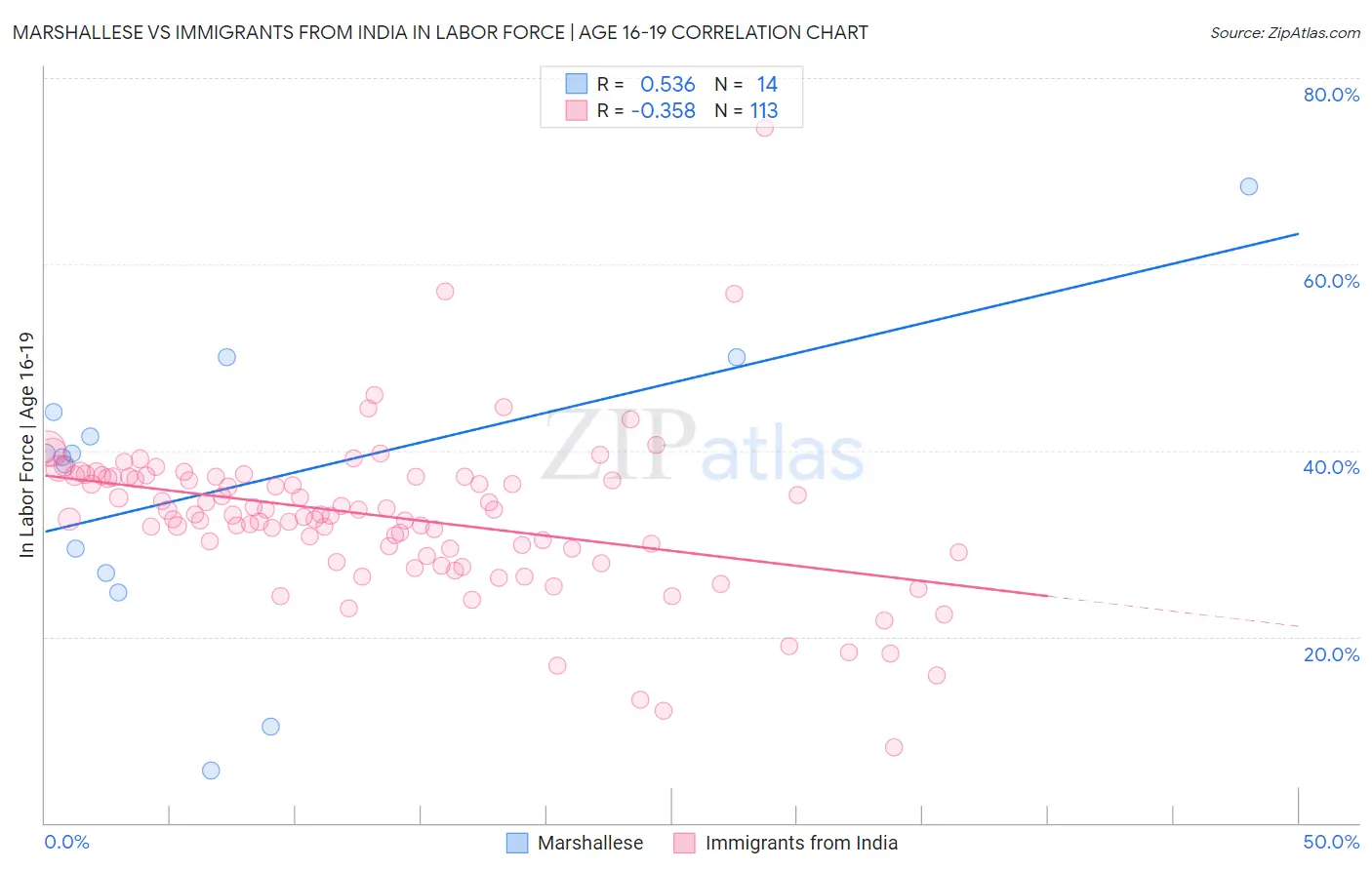 Marshallese vs Immigrants from India In Labor Force | Age 16-19