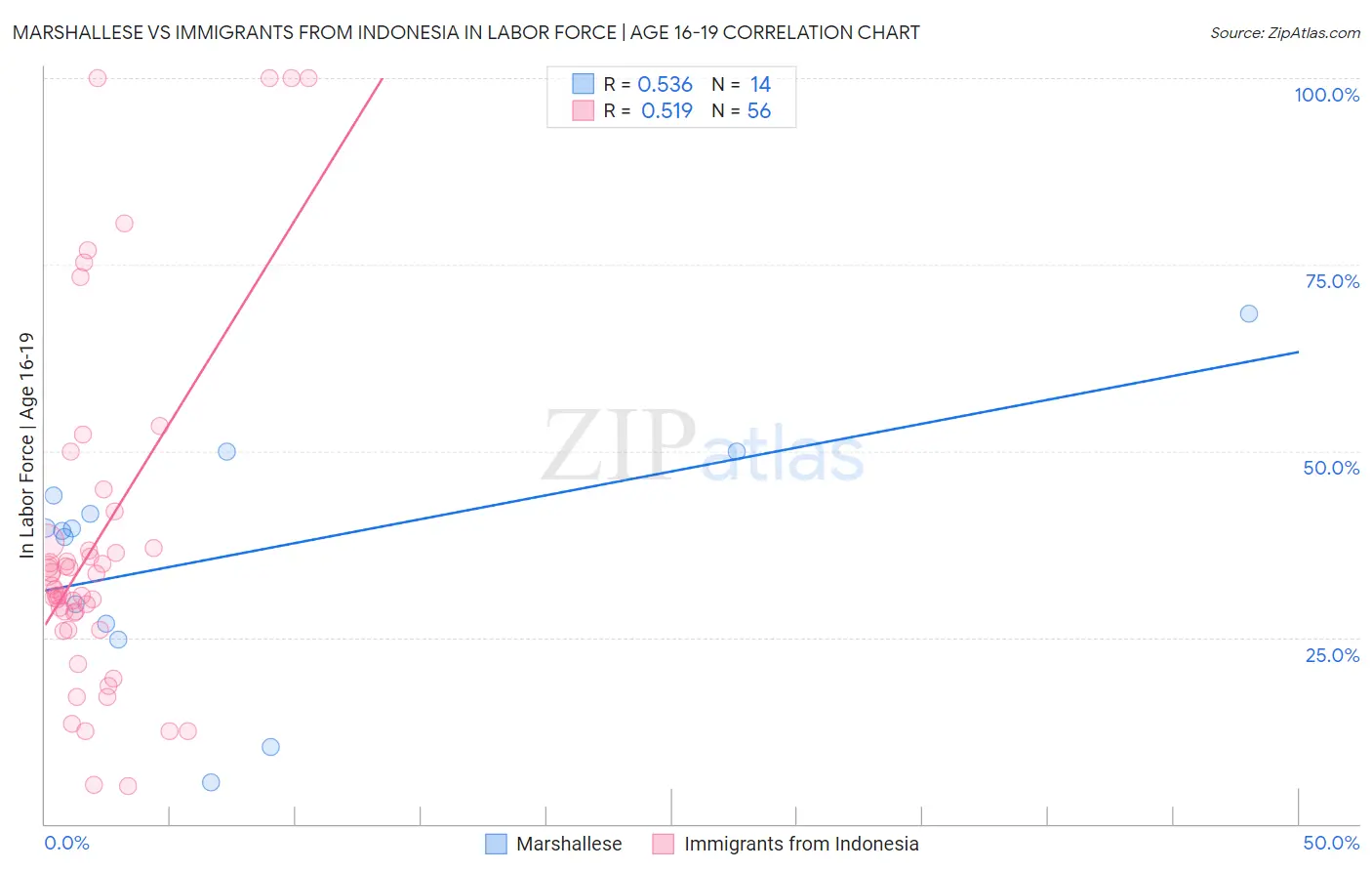 Marshallese vs Immigrants from Indonesia In Labor Force | Age 16-19