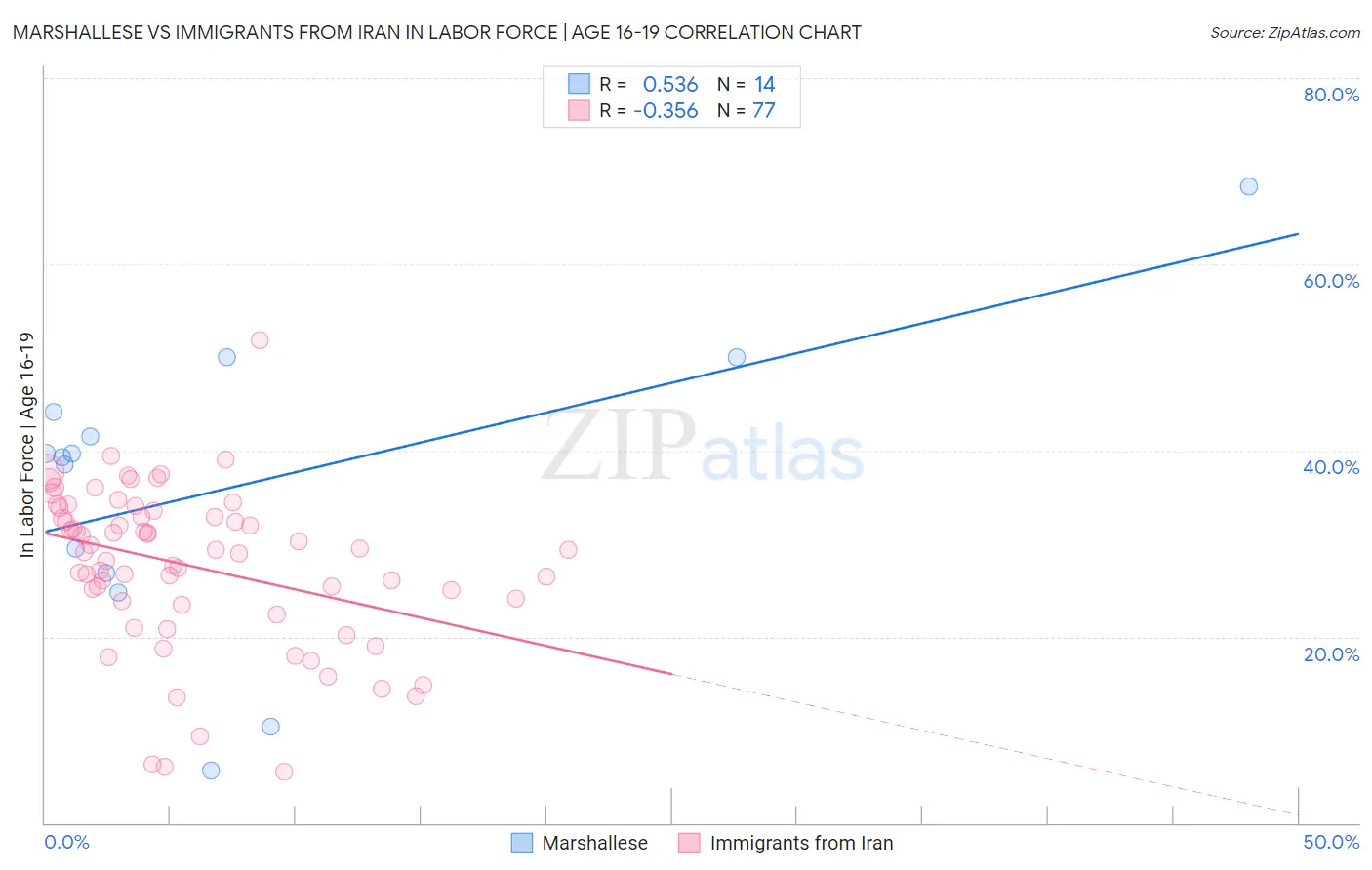 Marshallese vs Immigrants from Iran In Labor Force | Age 16-19