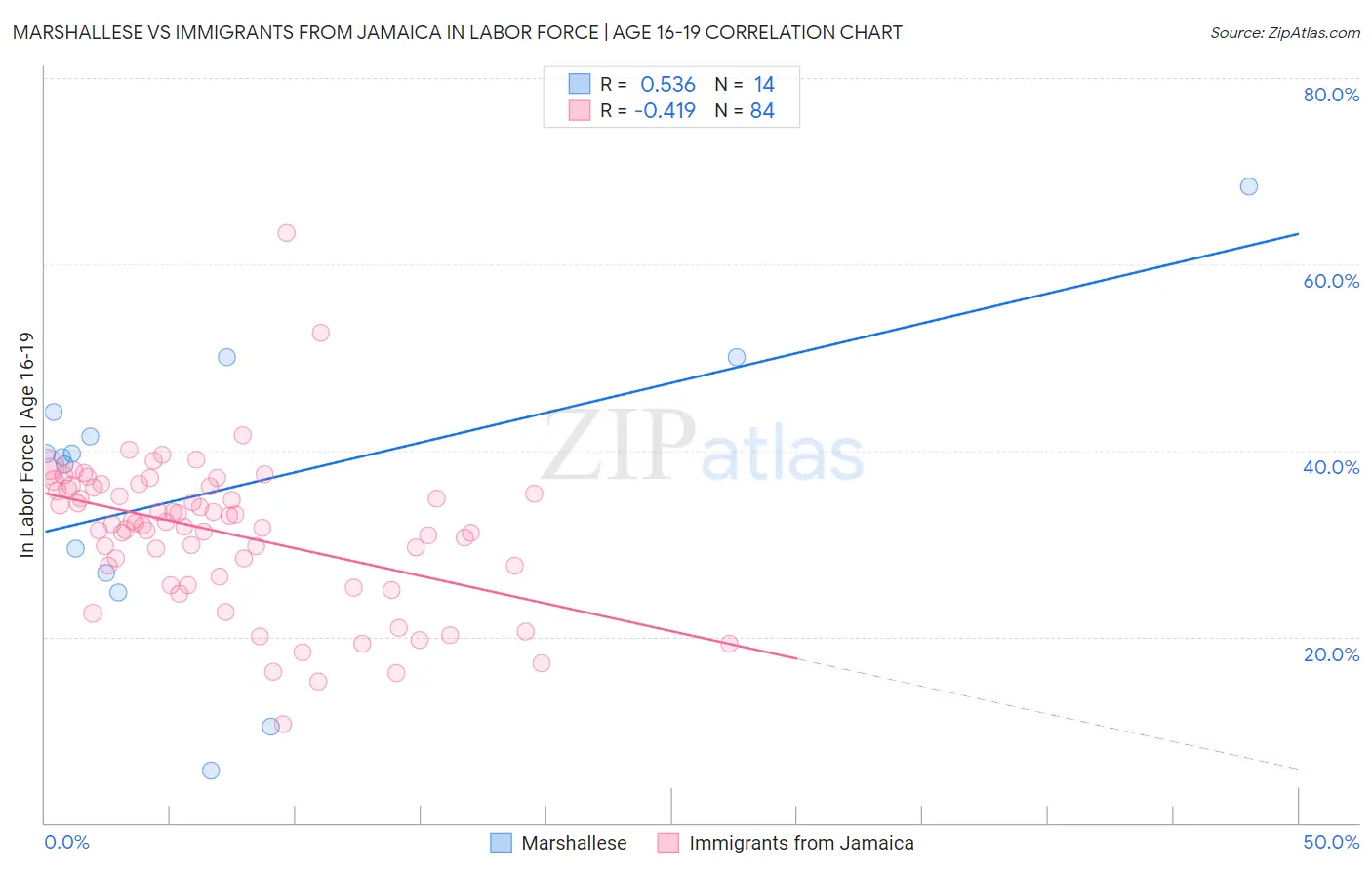 Marshallese vs Immigrants from Jamaica In Labor Force | Age 16-19