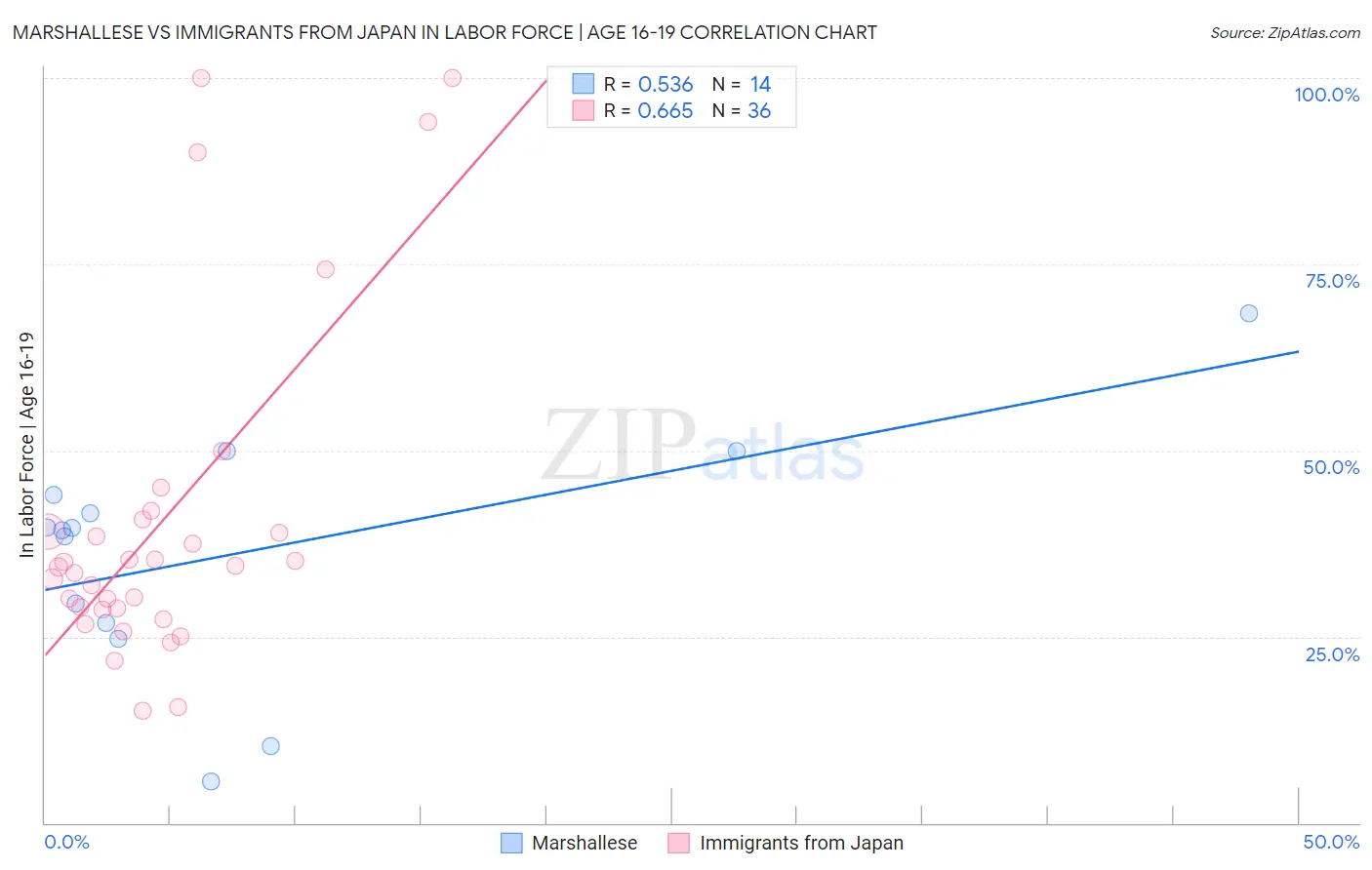 Marshallese vs Immigrants from Japan In Labor Force | Age 16-19