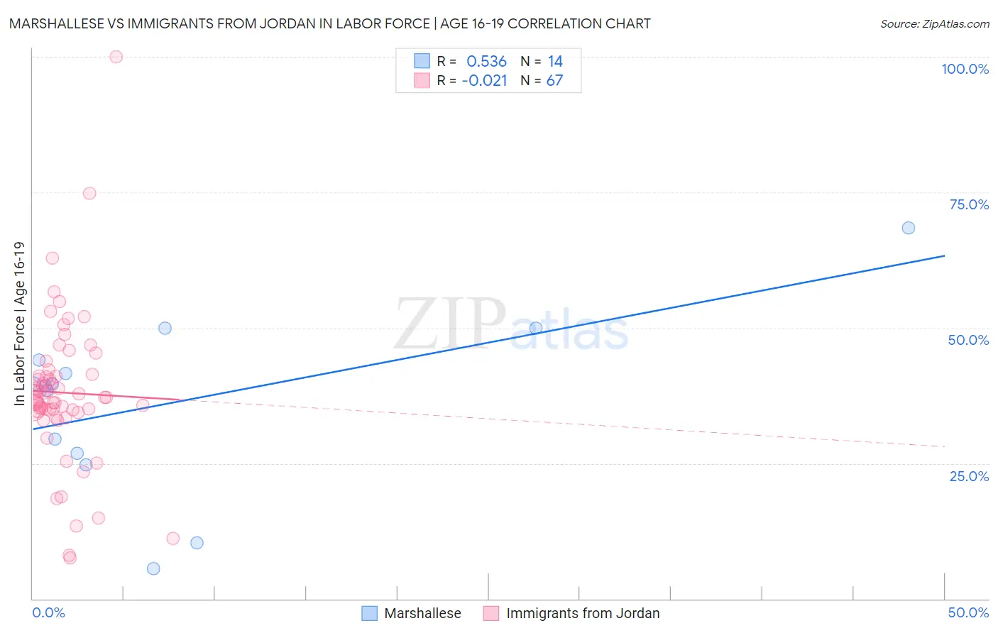 Marshallese vs Immigrants from Jordan In Labor Force | Age 16-19