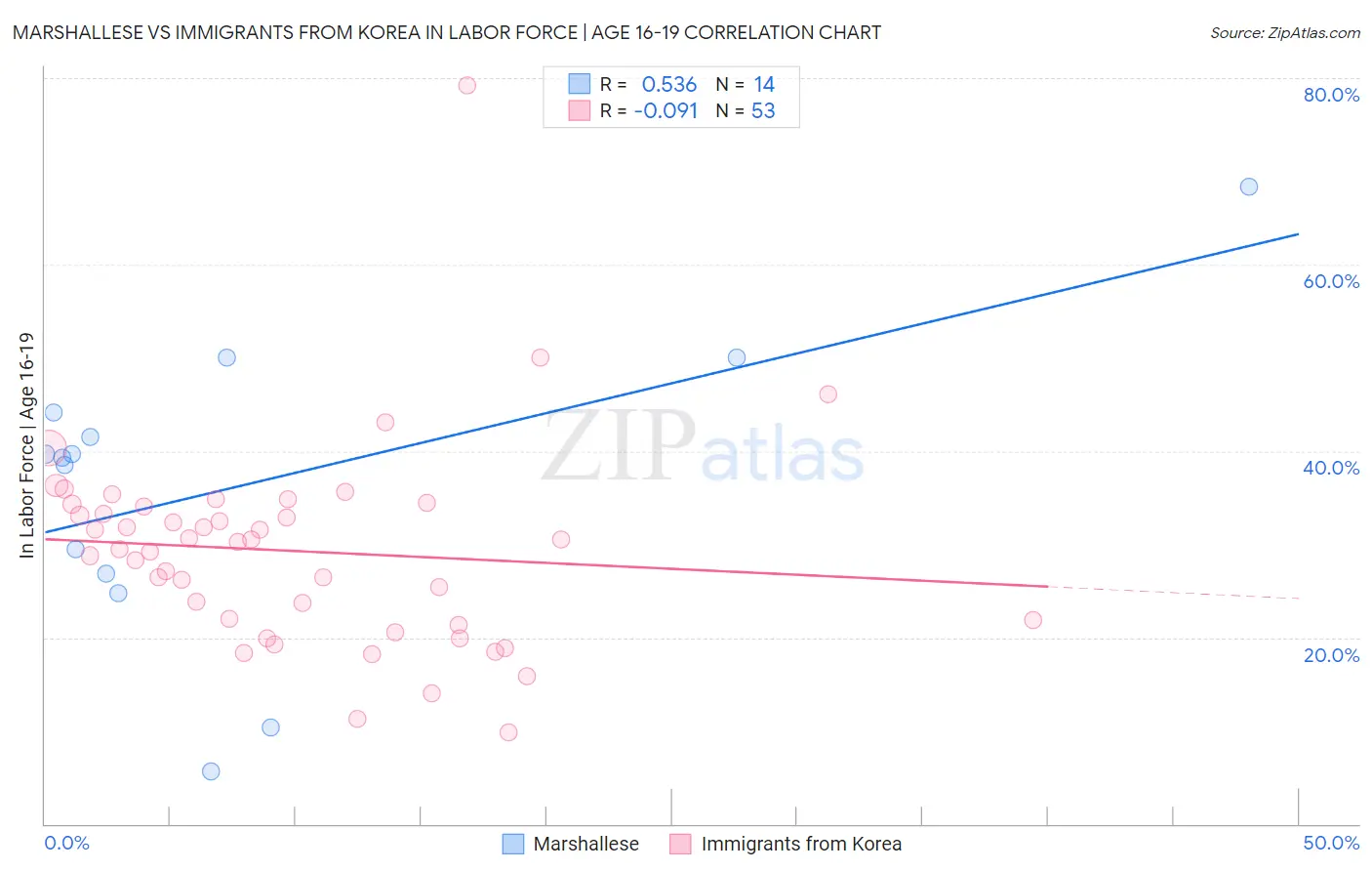 Marshallese vs Immigrants from Korea In Labor Force | Age 16-19