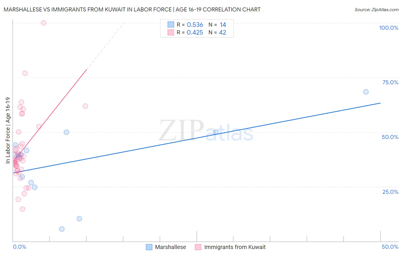 Marshallese vs Immigrants from Kuwait In Labor Force | Age 16-19