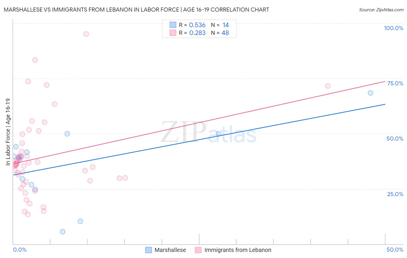 Marshallese vs Immigrants from Lebanon In Labor Force | Age 16-19