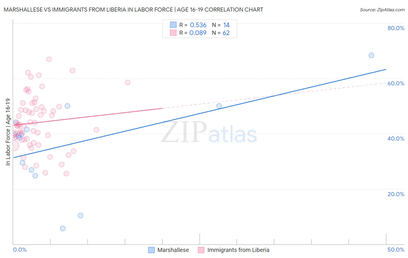 Marshallese vs Immigrants from Liberia In Labor Force | Age 16-19
