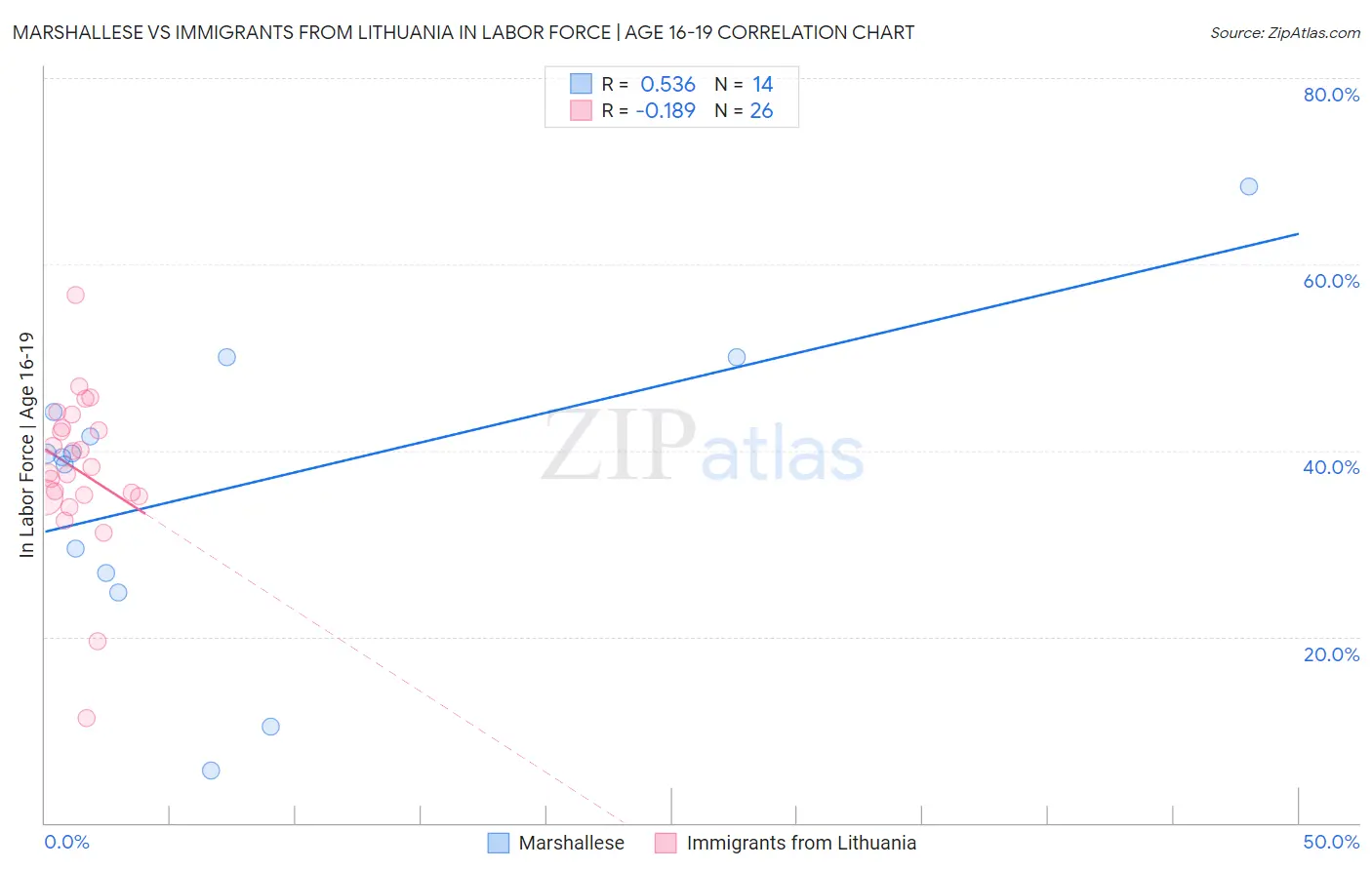 Marshallese vs Immigrants from Lithuania In Labor Force | Age 16-19
